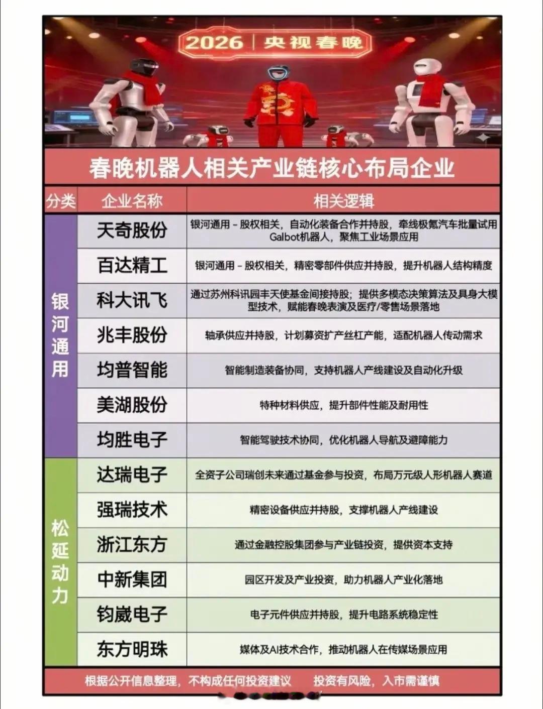 2026春晚机器人出圈！一张图看懂背后的产业链布局。四大阵营，数十家核心企业，覆