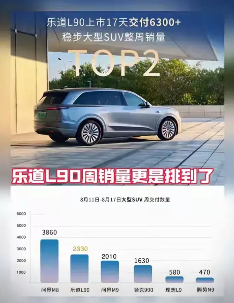 蔚来乐道L90牛大发了！特斯拉更牛！车圈牛屎多，今天尤其多！1、最新的周销量