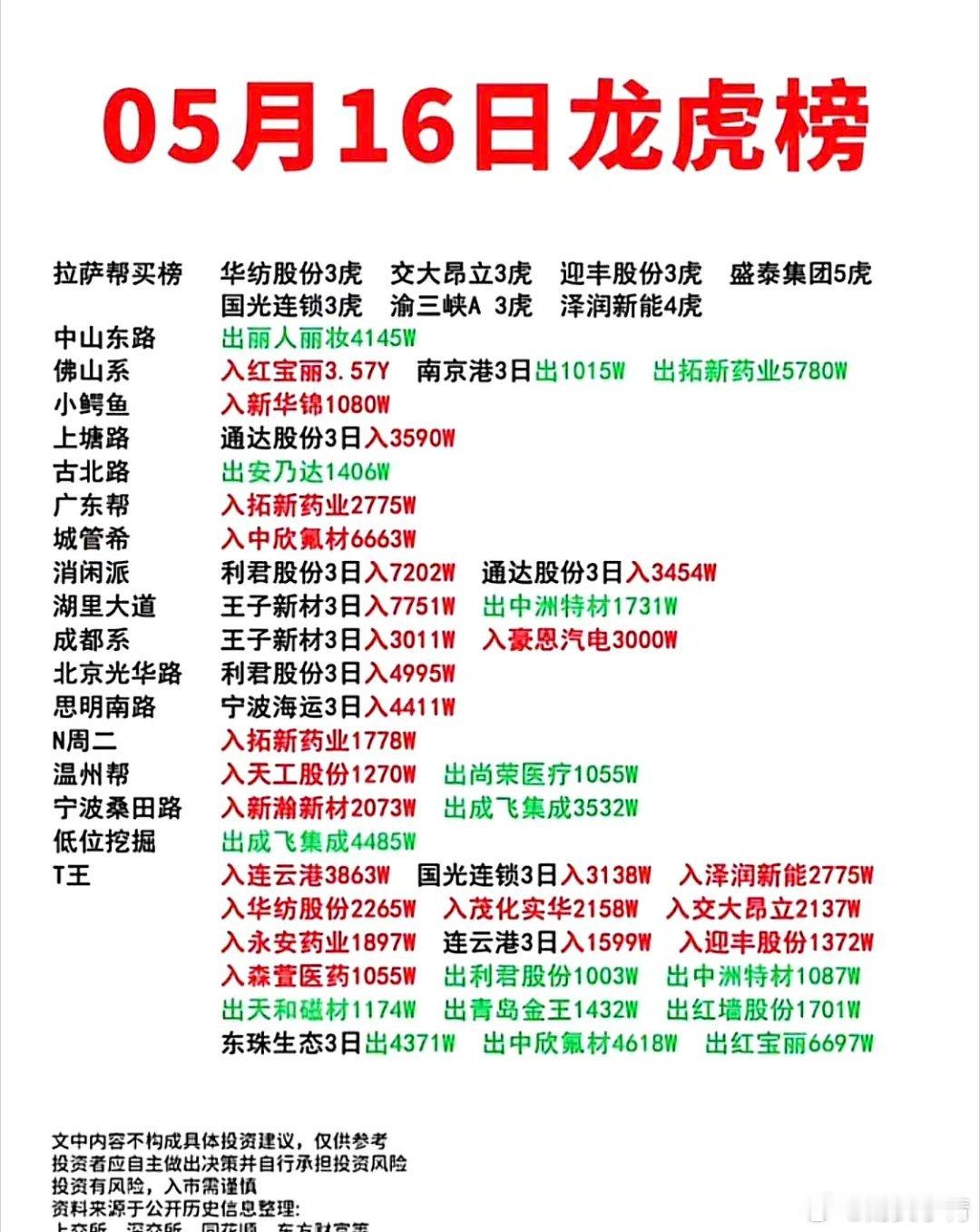 5月16日龙虎榜​​​