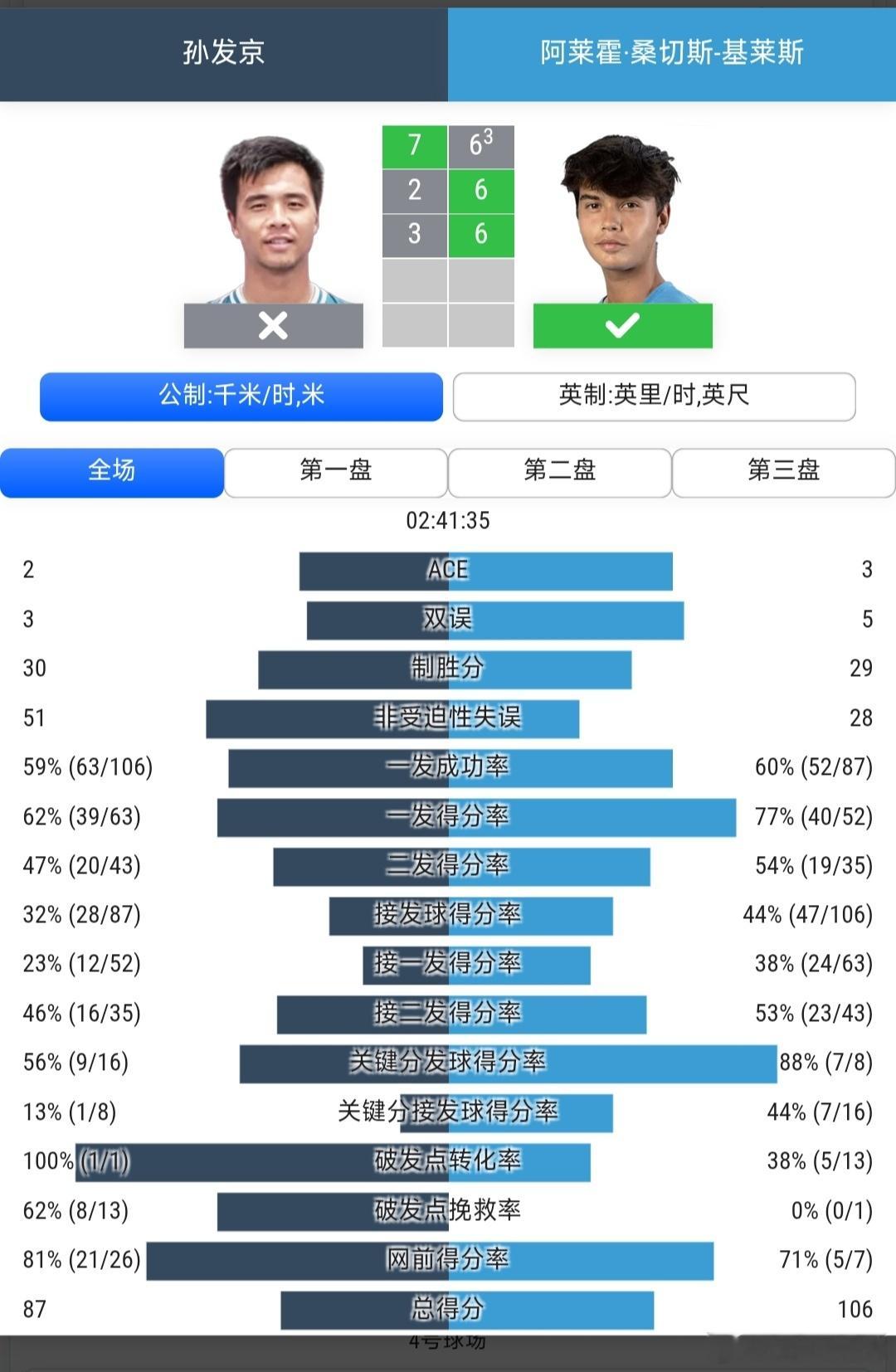 CH175瓦伦西亚站🇪🇸资格赛第1轮孙发京🇨🇳7-6(3)/2-6/3-