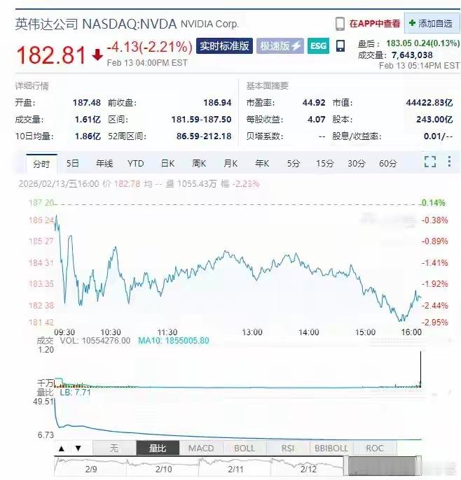 国际金银大涨，现货白银一度涨超5%！热门科技股多数下跌，苹果跌超2%，英伟达市值