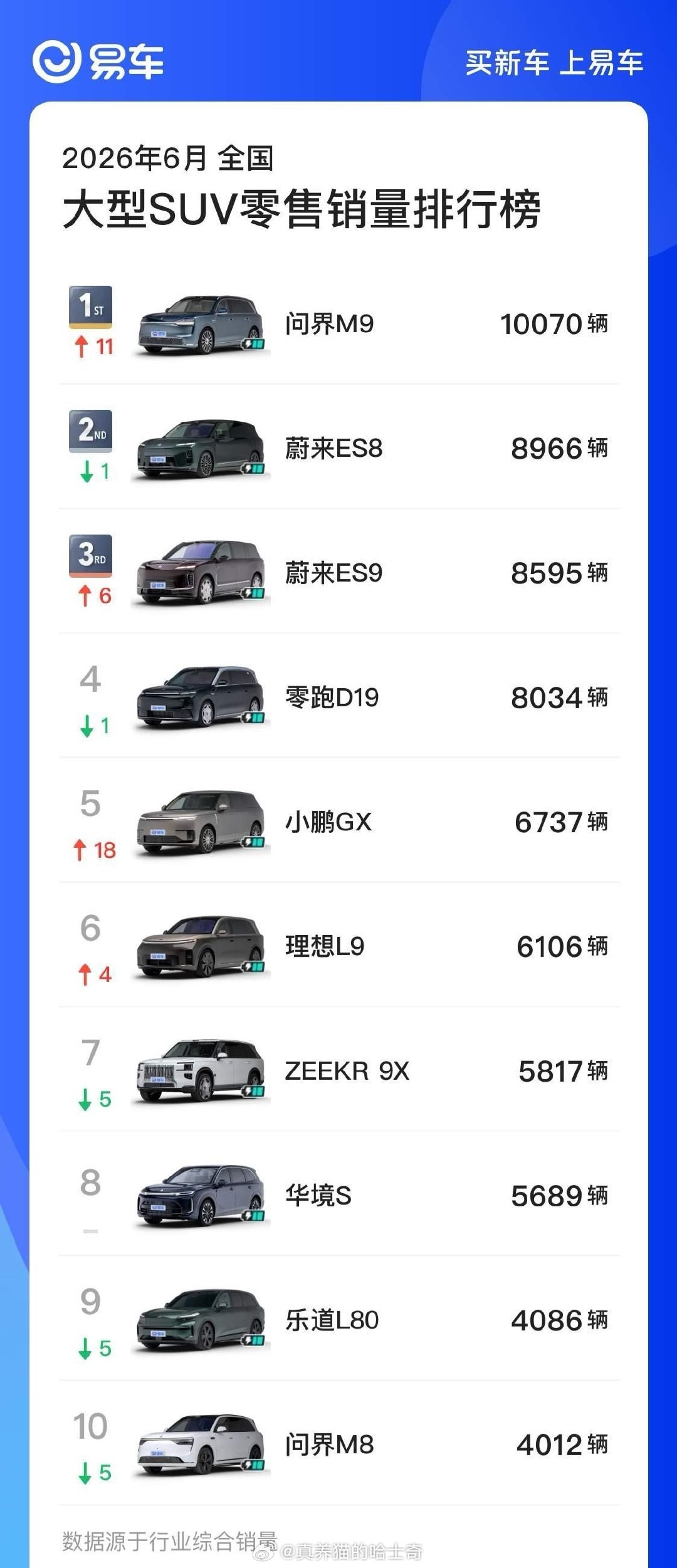 问界M9又成了大型SUV销冠了，你大爷还是你大爷，接下来问界M9还会持...
