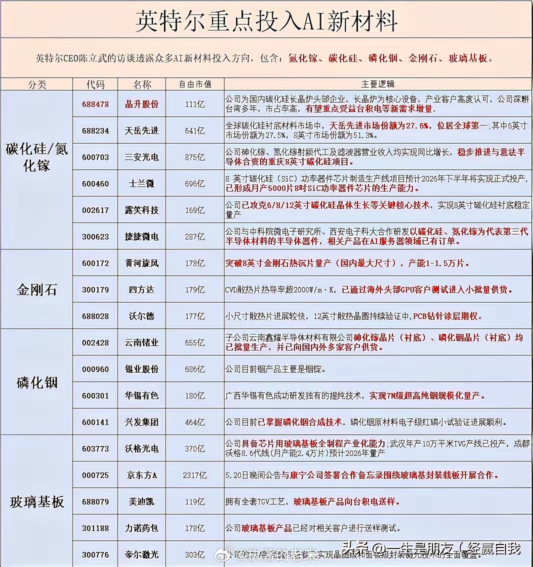 新缺重要上游材料