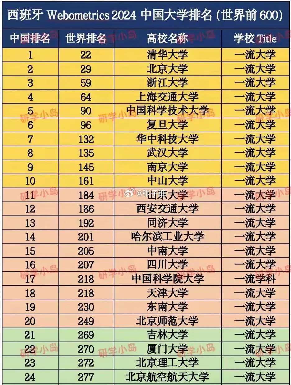 中国一流大学排名，前三名没有变化，上海交通大学排名第四，复旦大学排名第六，华中科