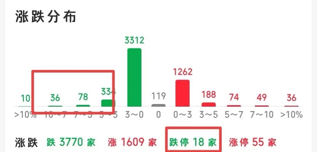 午后大盘再次冲击4083点，不过看像去，有点像诱多！目前突破了4083点，但是有