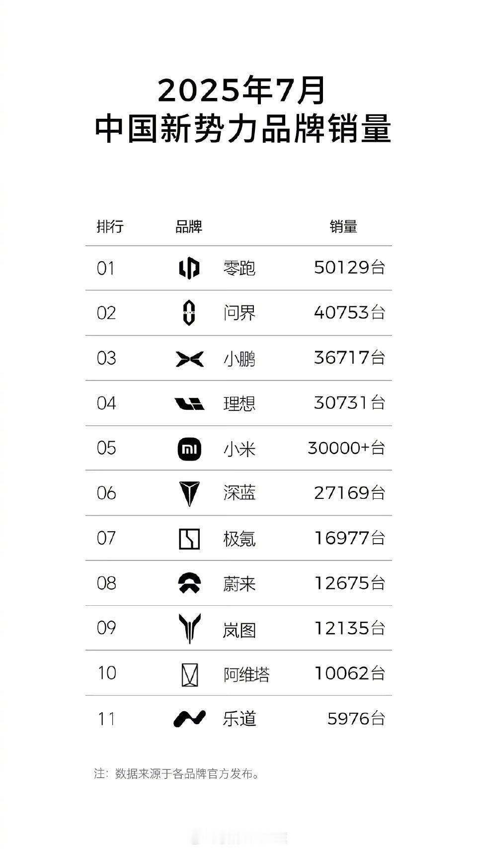 零跑凭啥连续五个月销量第一一个曾经“最低调的新势力”，如今连续5个月霸榜销量第一