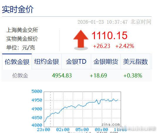 金价疯涨原因其实就是短期避险+中期货币宽松+长期央行购金三重共振的结果，2026