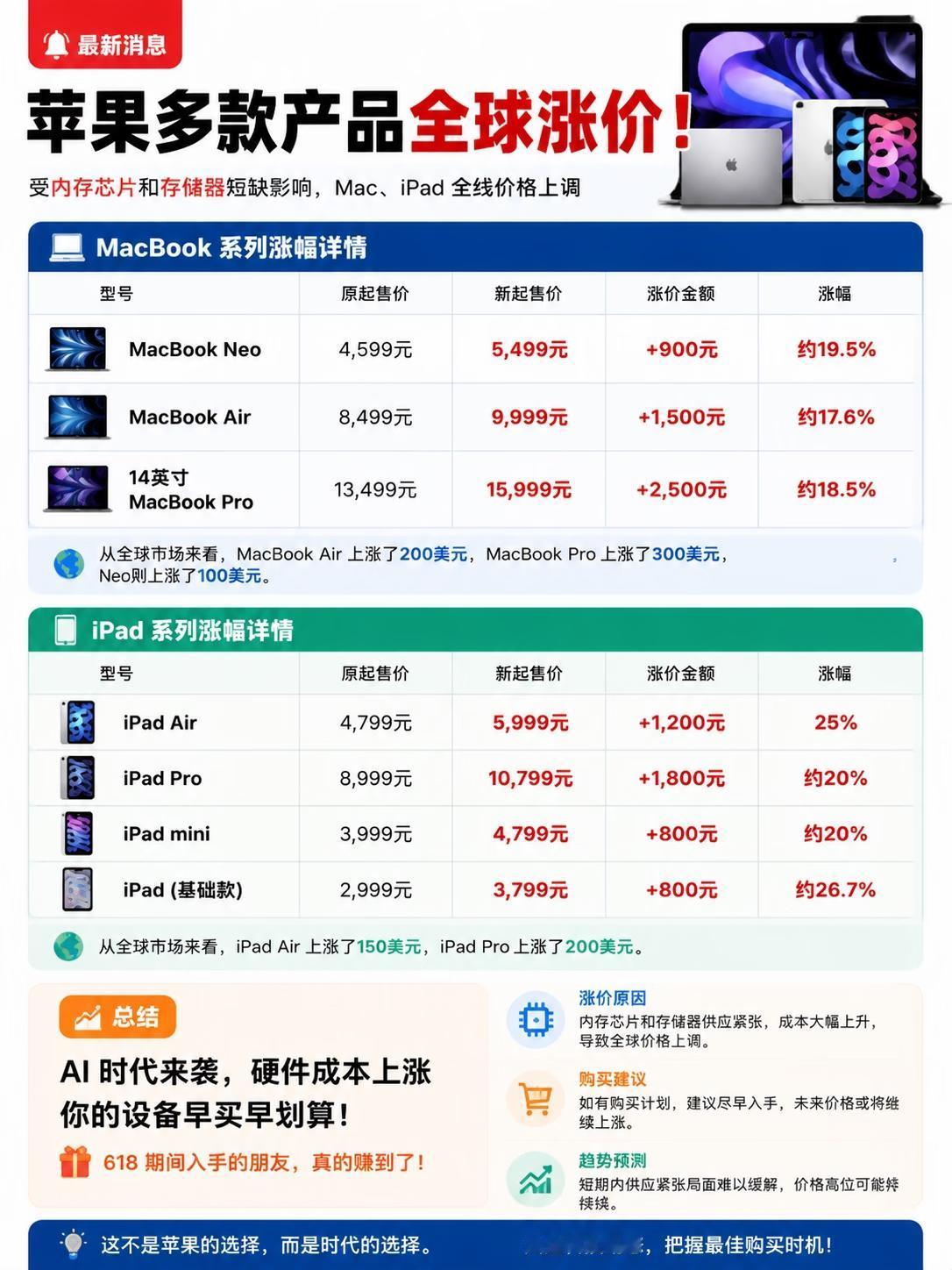苹果产品史诗级涨价！附电脑、平板涨价名单刚去官网看了一眼，直接给我整不会了——