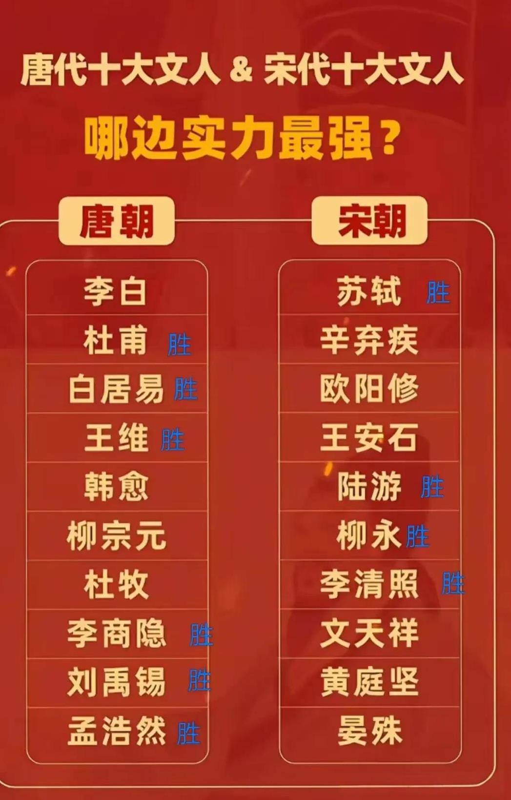 唐代十大文人VS宋代十大文人，哪边实力最强？苏轼胜李白。杜甫胜辛弃疾。白居易胜欧
