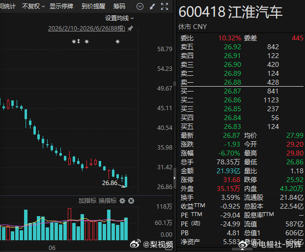 江淮汽车股价腰斩章建平大举减仓江淮汽车目前汽车行业生态确实很差，主要集中在新能源