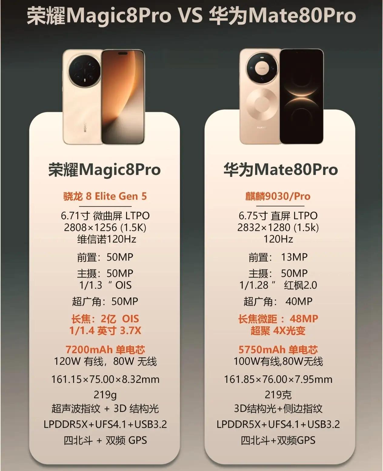 太争气了！荣耀独立后狂飙成长，如今旗舰能跟华为硬刚了[赞]就看Magic8P