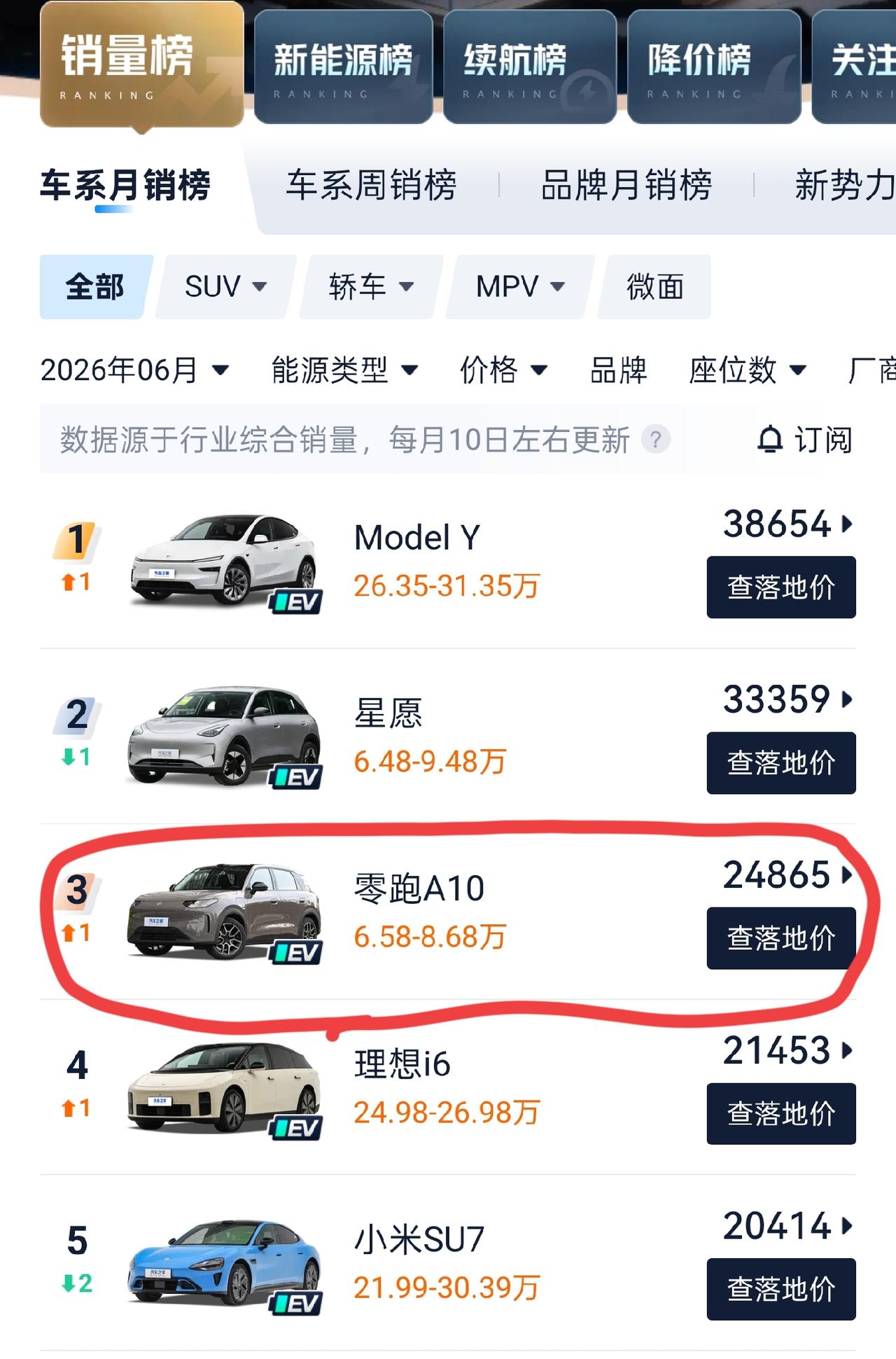 8万元的零跑A10简直夯爆了！看了零跑A10最新（6月）的销量数据，已经卖