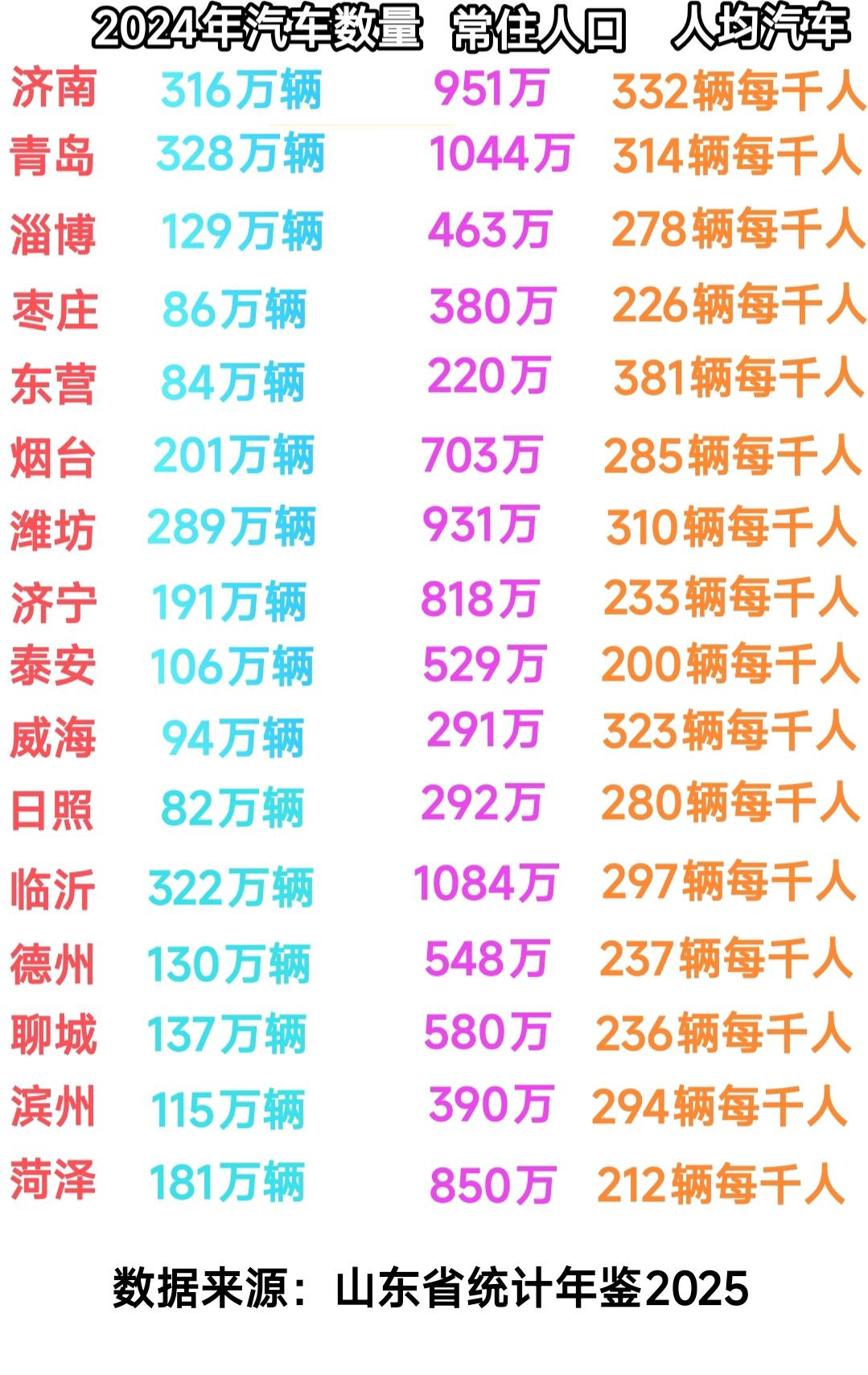 看来东营、威海、潍坊人均汽车数量确实很多。假设每户家庭有3口人，那么现在的东营、