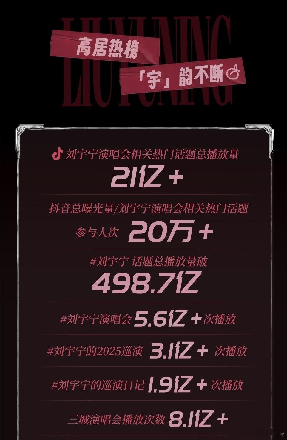 刘宇宁演唱会三城六场战报，均双场齐开秒售罄，全平台涨粉100w+，百指最高397
