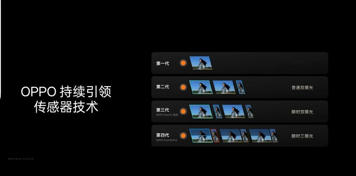 OPPOFindX9Pro后置：50MP主摄（索尼LYT-828，