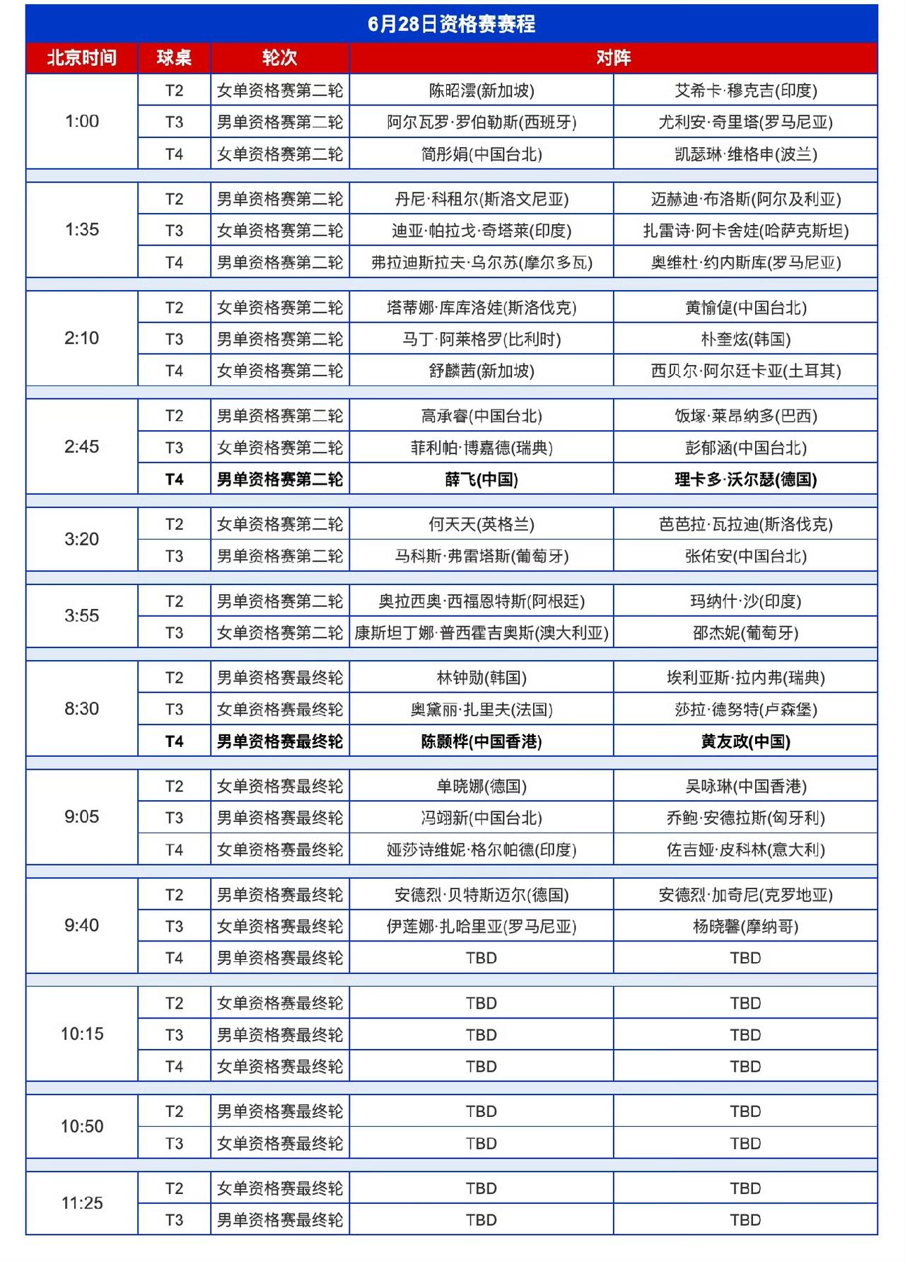 国乒资格赛选手迎来硬仗！2026WTT美国大满贯明日（6月28日，周日）赛程如