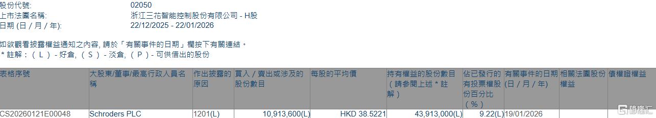 三花智控(02050.HK)遭Schroders PLC减持1091.36万股