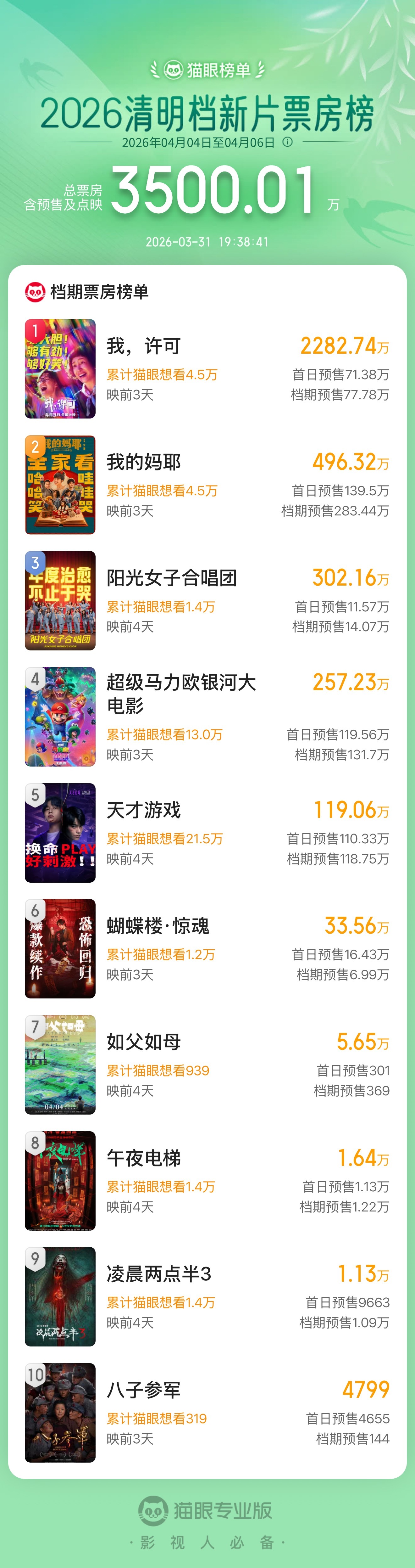 2026清明档新片预售票房破3500万据猫眼专业版数据，截至3月31日19时3