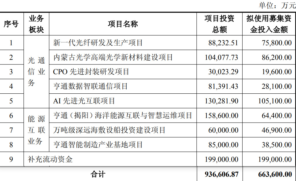 亨通光电: 拟定增募资不超66.36亿元 用于新一代光纤研发及生产等项目