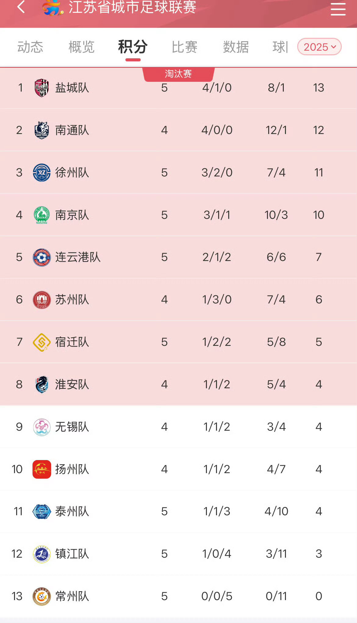 苏超踢到现在，跟去年对比一下，目前好像只有泰州队跟盐城队发挥最稳。泰州