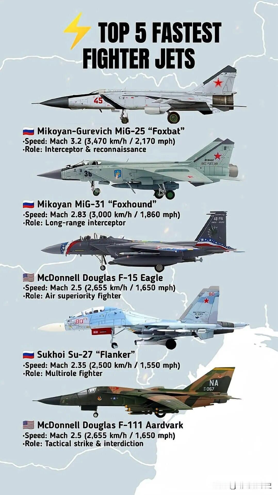 世界上速度最快的5款战机。米格-25至今仍是飞行速度最快的有人驾驶战机，在实战中