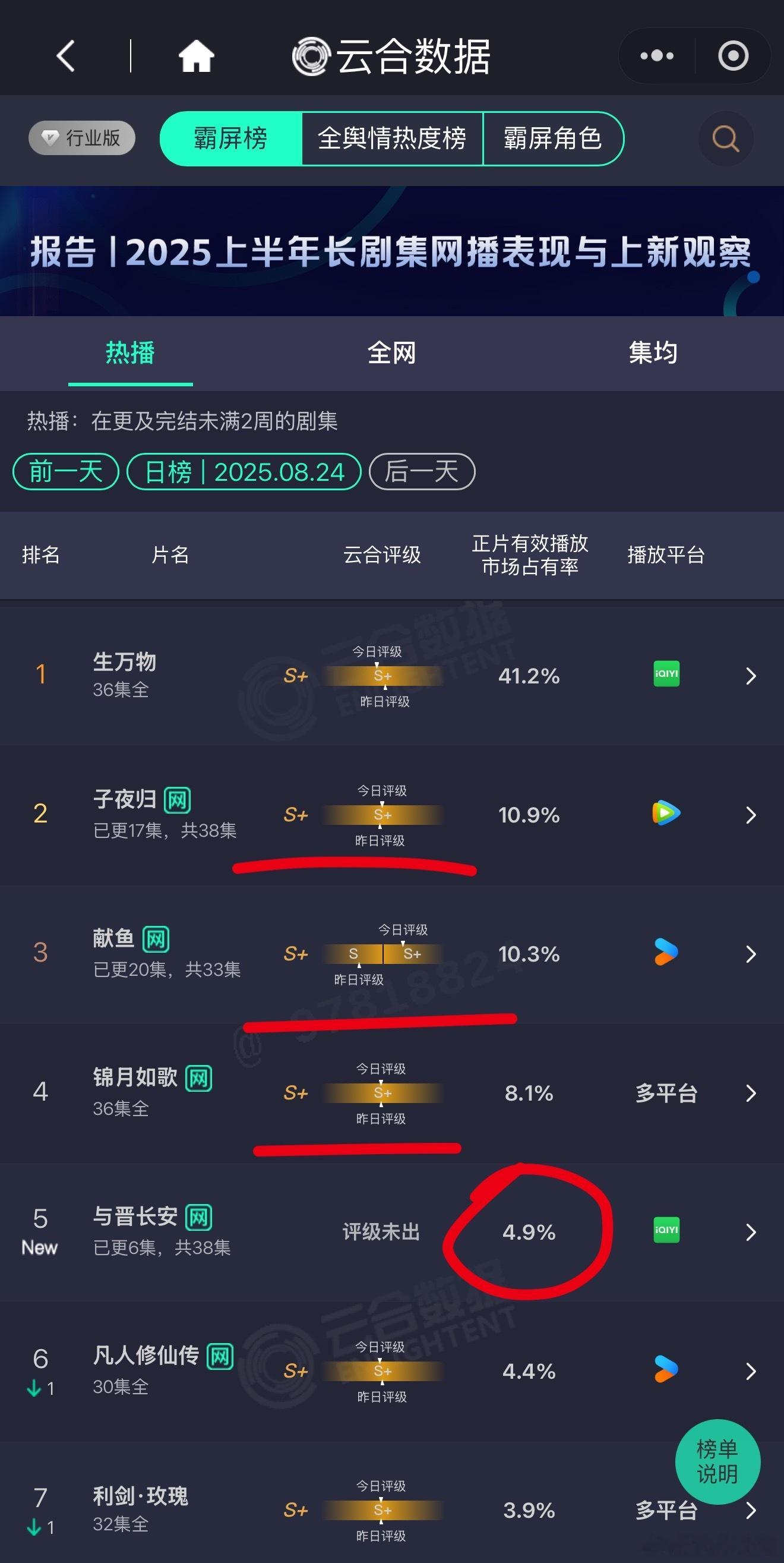昨日云合与晋长安开播市占率4.9%，正常水平。子夜归昨晚粉丝真的尽全力了，但