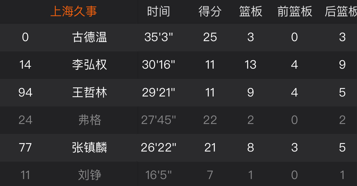 上海首发五人，全部得分上双，三人20+。全队就6人得分，但已经破百了，排山倒海。