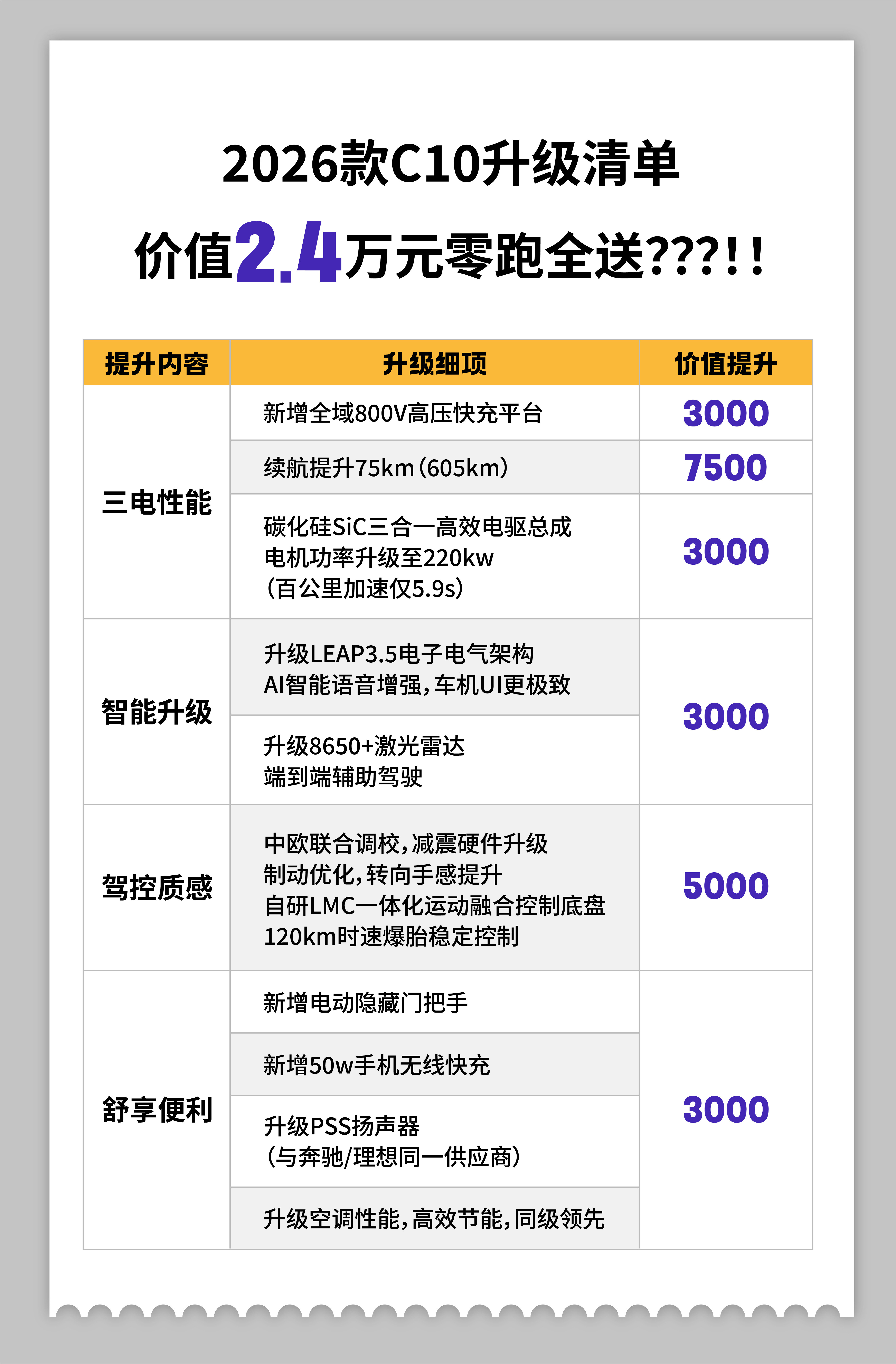 零跑又出牌了，继零跑B10火爆上市之后，又马不停蹄的开启了2026款零跑C10的