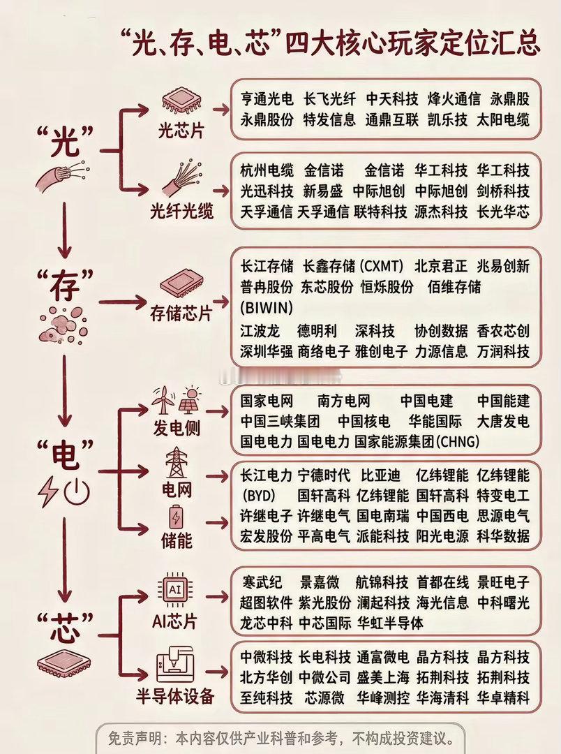 算力产业链这四大支柱“光存电芯”细分核心股梳理！在光方面，像中旭创等，它可是光模