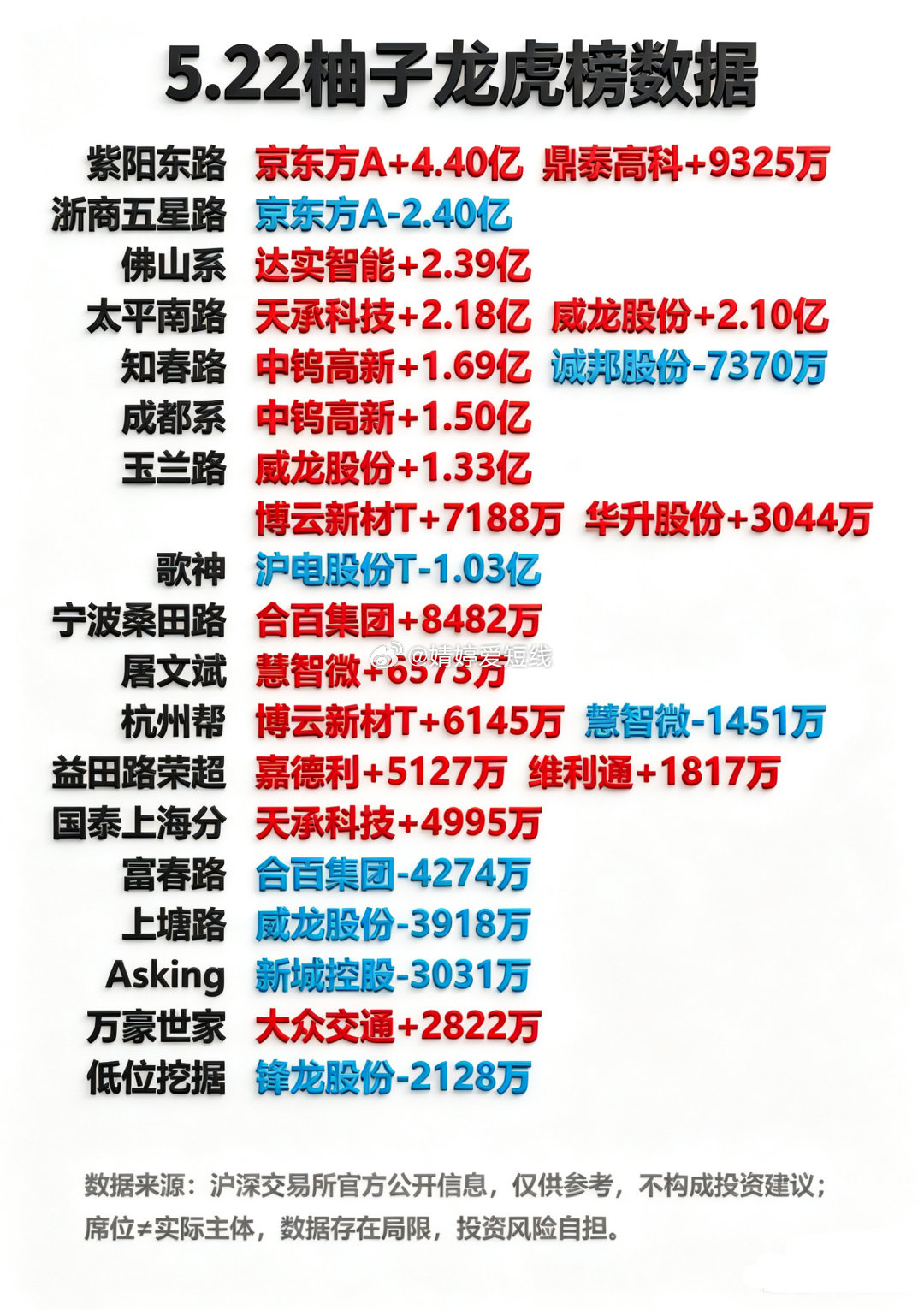 5月22日游资龙虎榜
