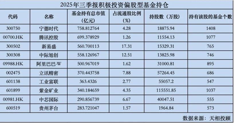 茅台“基金地位”下滑 张坤继续加仓