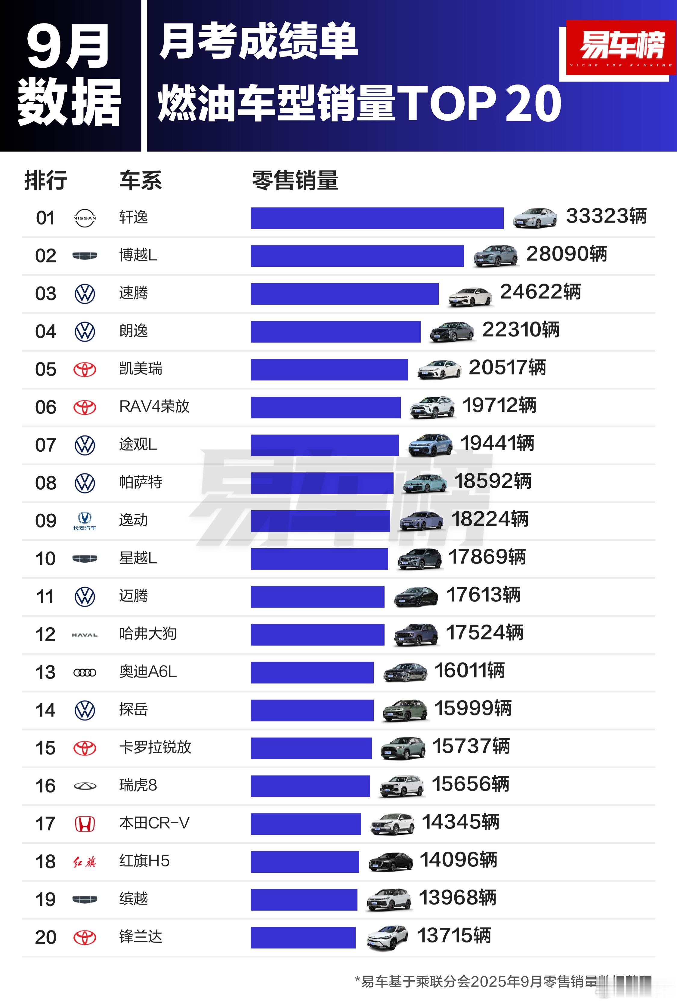 看看什么叫“沉默的大多数”理论，别看轩逸现在在网上没太大的声量了，但人家稳稳卖3