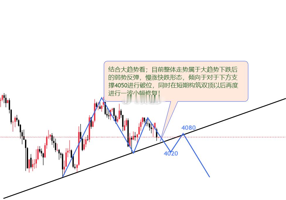 黄金三角收敛震荡，后续金价如何走？浅聊黄金今日重点：1；接上周五所讲；压力位未