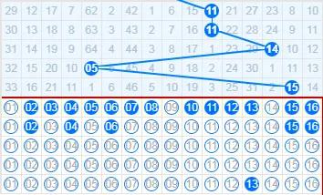 双色球第25016期蓝球推理4-7-12-16蓝球出5-15以后，历史跟随号码