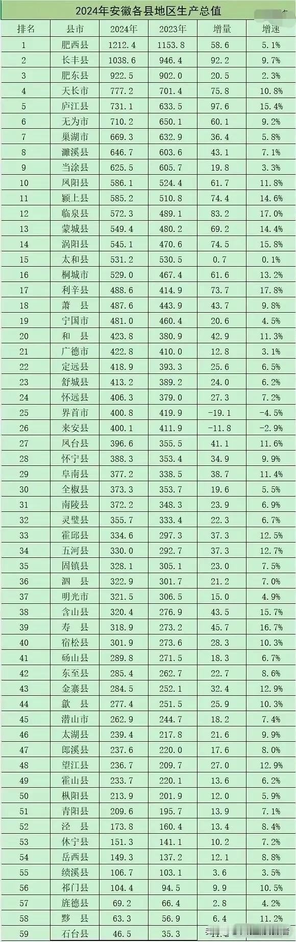 安徽2024年度各县GDP数据公布，庐江县意外登顶全省增量榜近日，