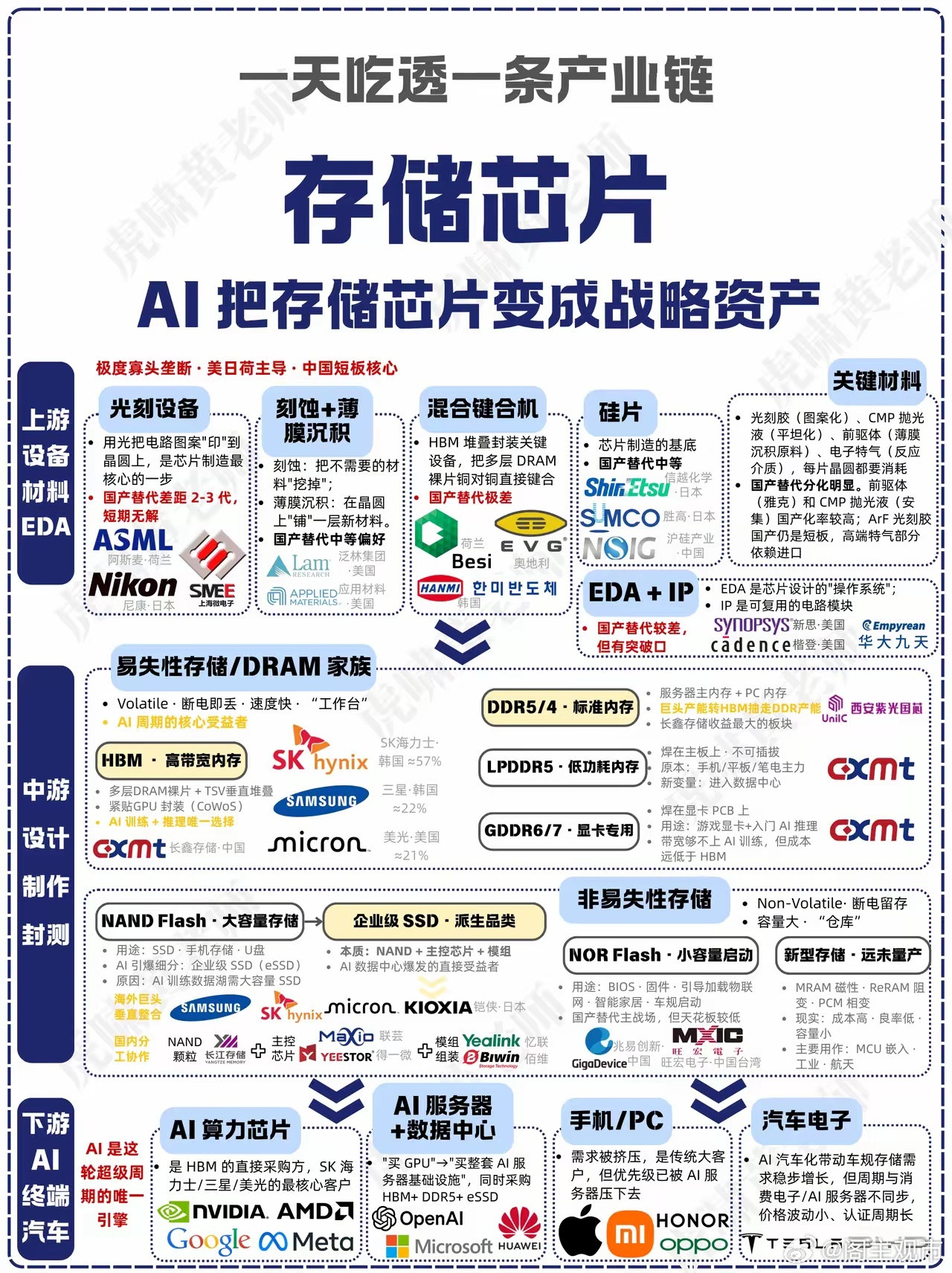 一天吃透一条产业链：存储芯片📈 2023 年全球存储市场触底，规模仅...