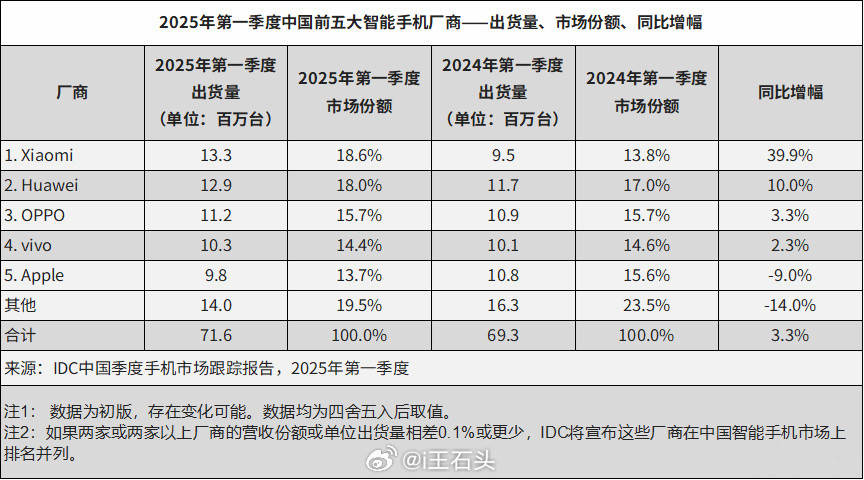 以前小米都是激活量排名靠前，出货量榜上无名。今年一季度数据来了，这下没得黑点了，
