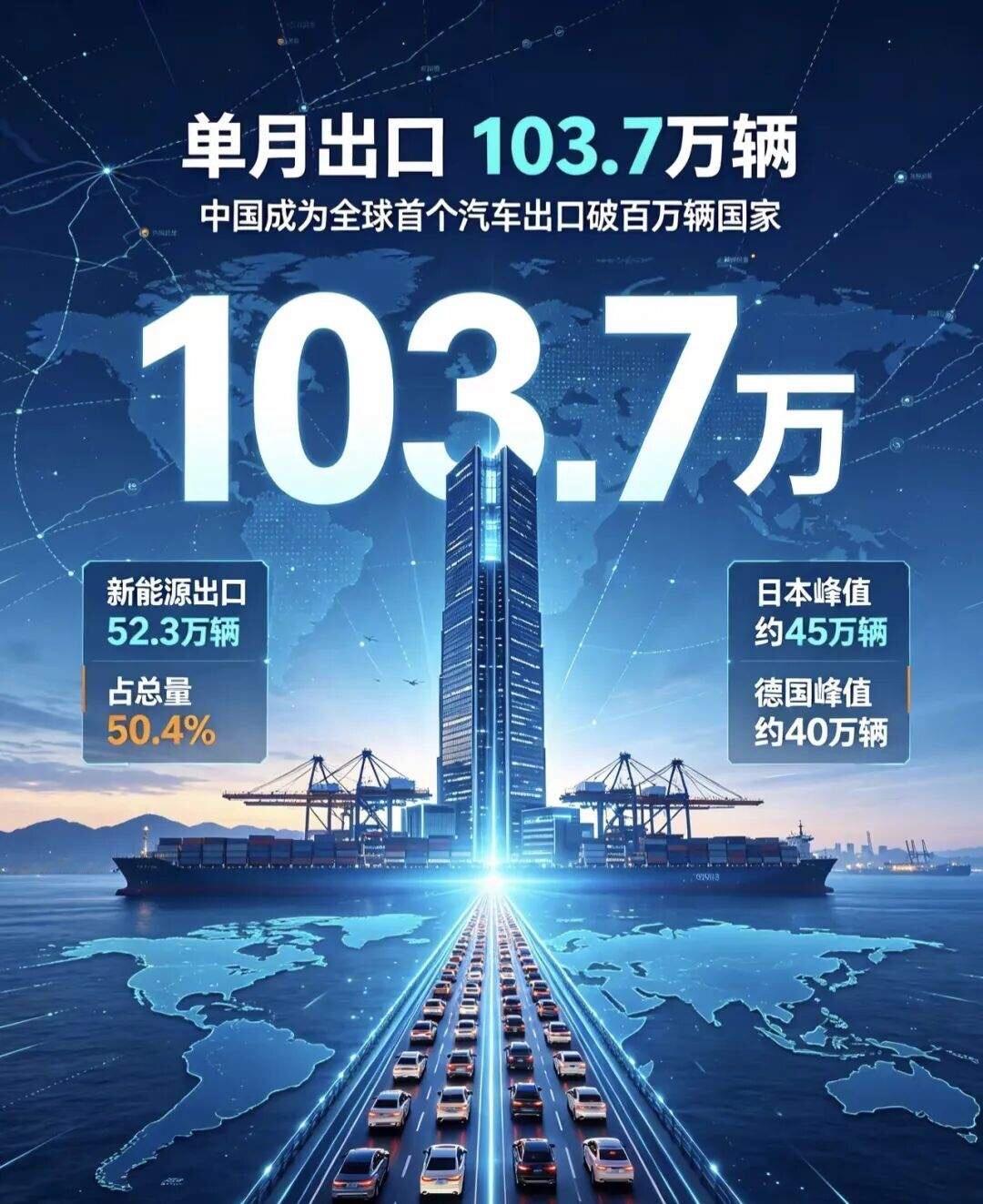 数据震惊地球！中国成为全球首个单月汽车出口破百万辆国家，出口量是日本2倍多！7月