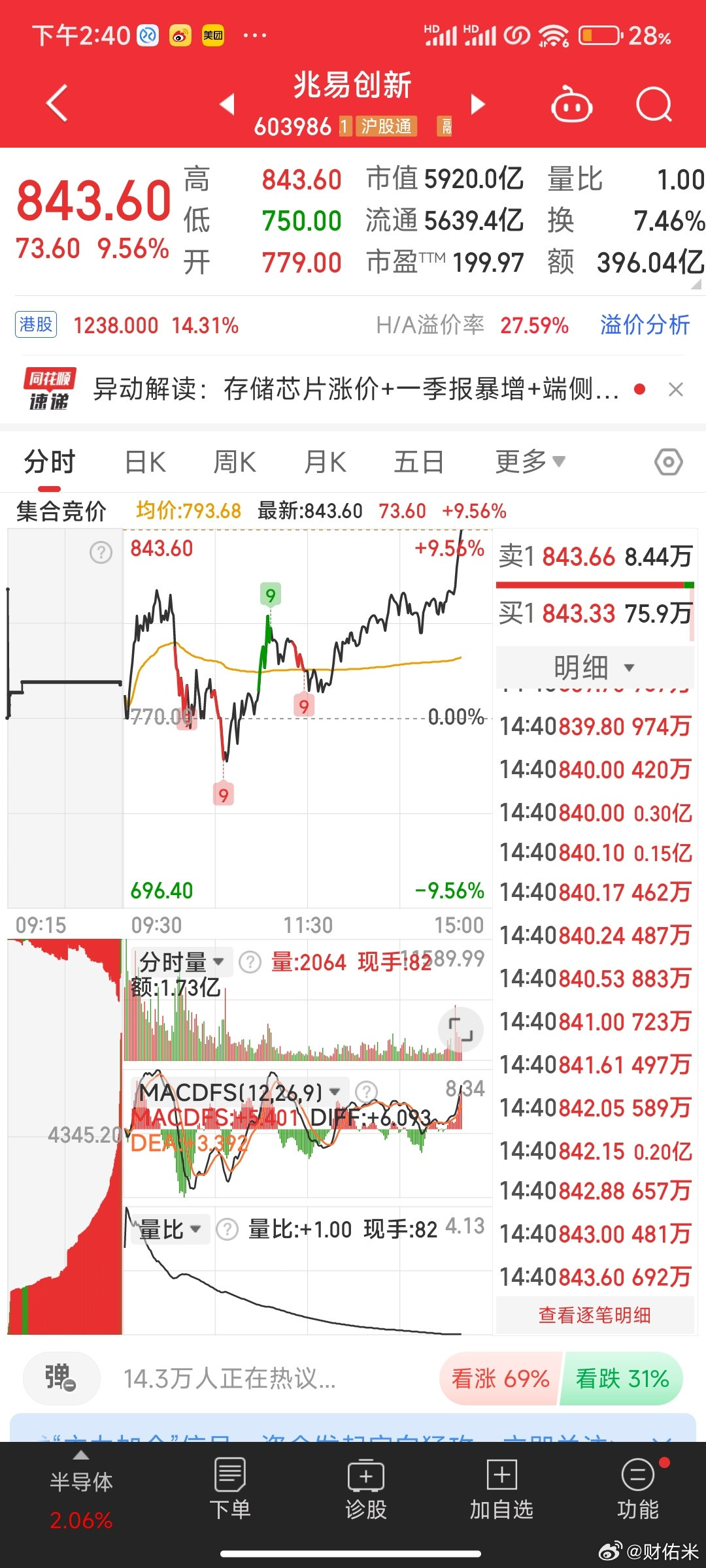 兆易创新离千元目标越来越近了