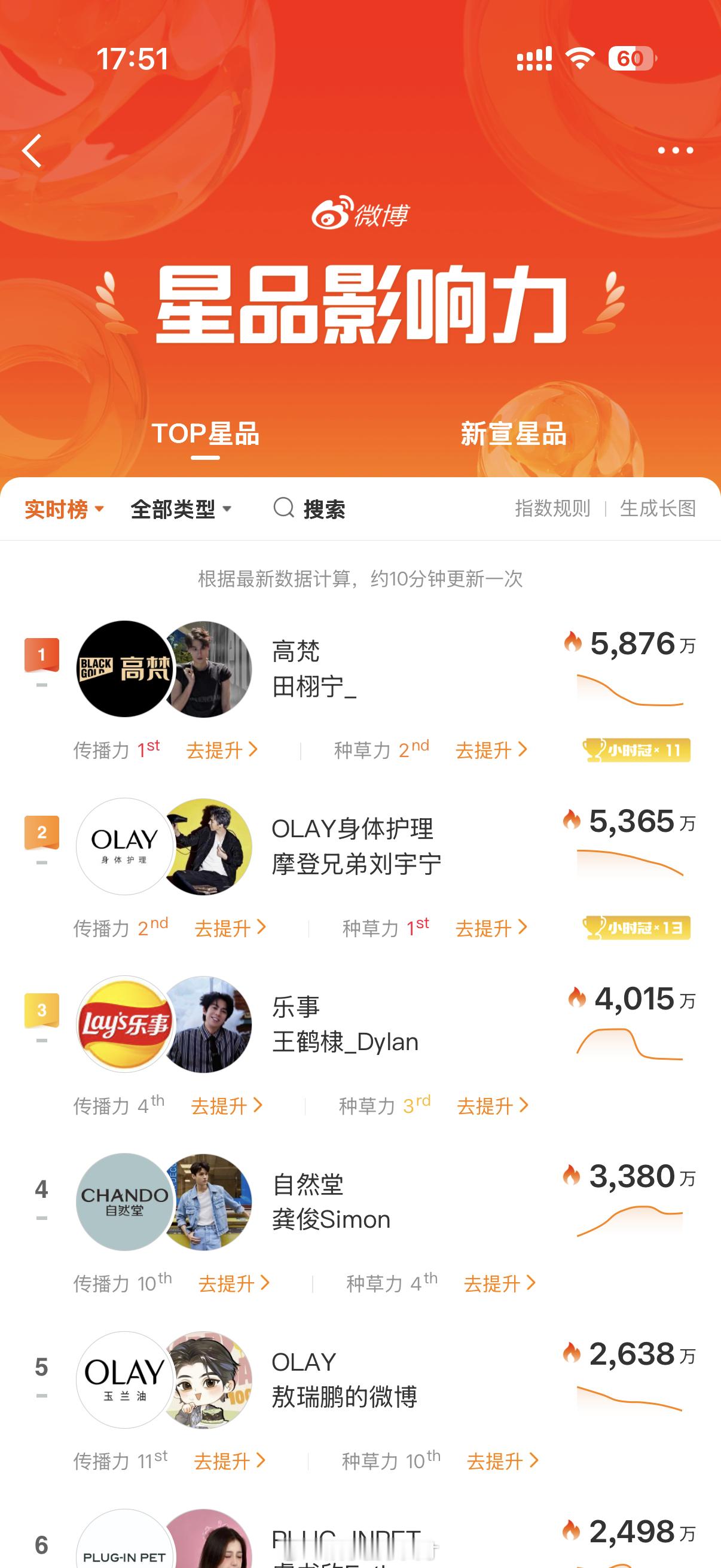 现在实时星品影响力的书局，TOP星品和新宣星品TOP1都是田栩宁！田栩宁火火的很