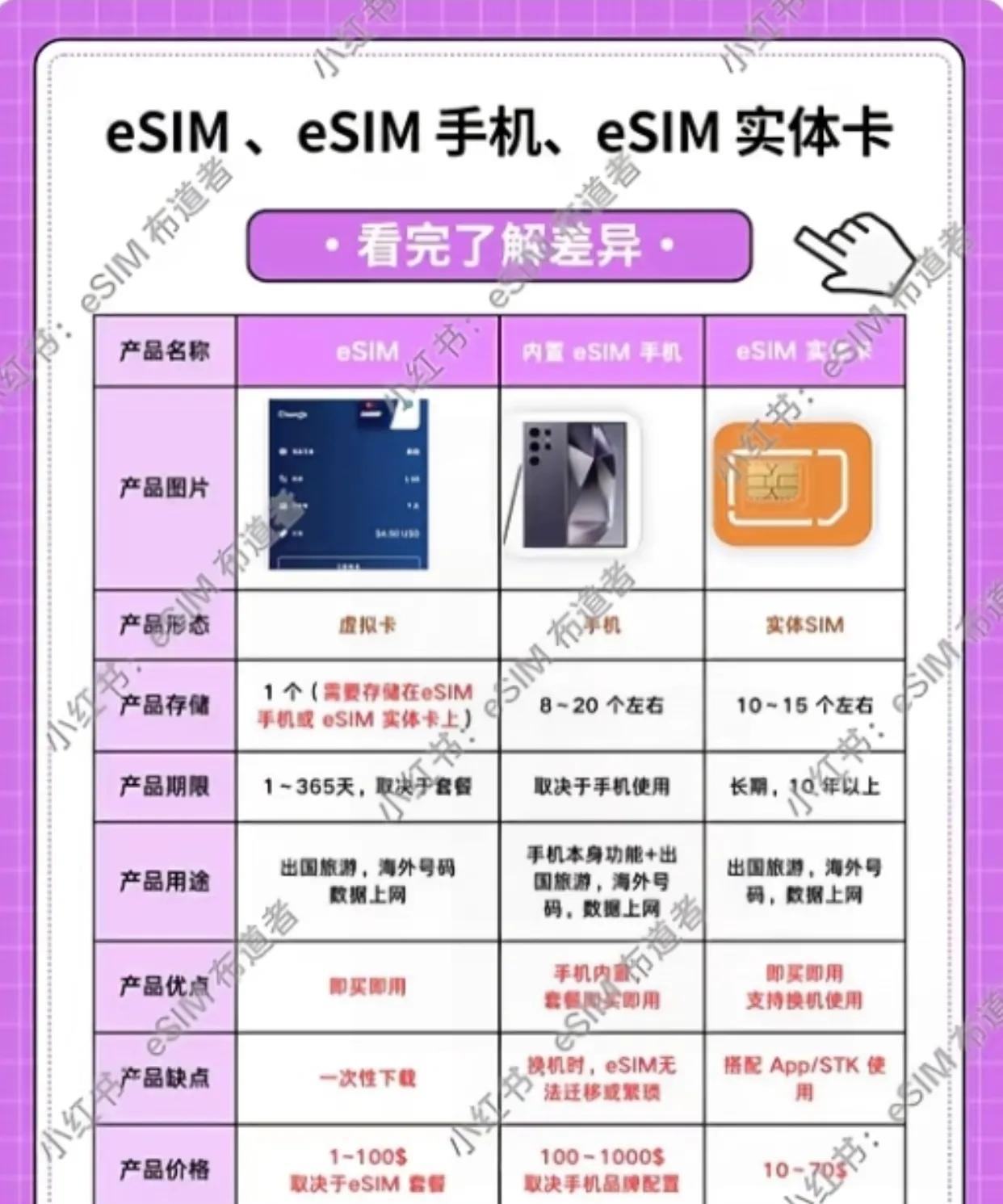 eSIM是什么？最近刷到eSIM这个新鲜名词，我查了下，原来是一种电子化的SI