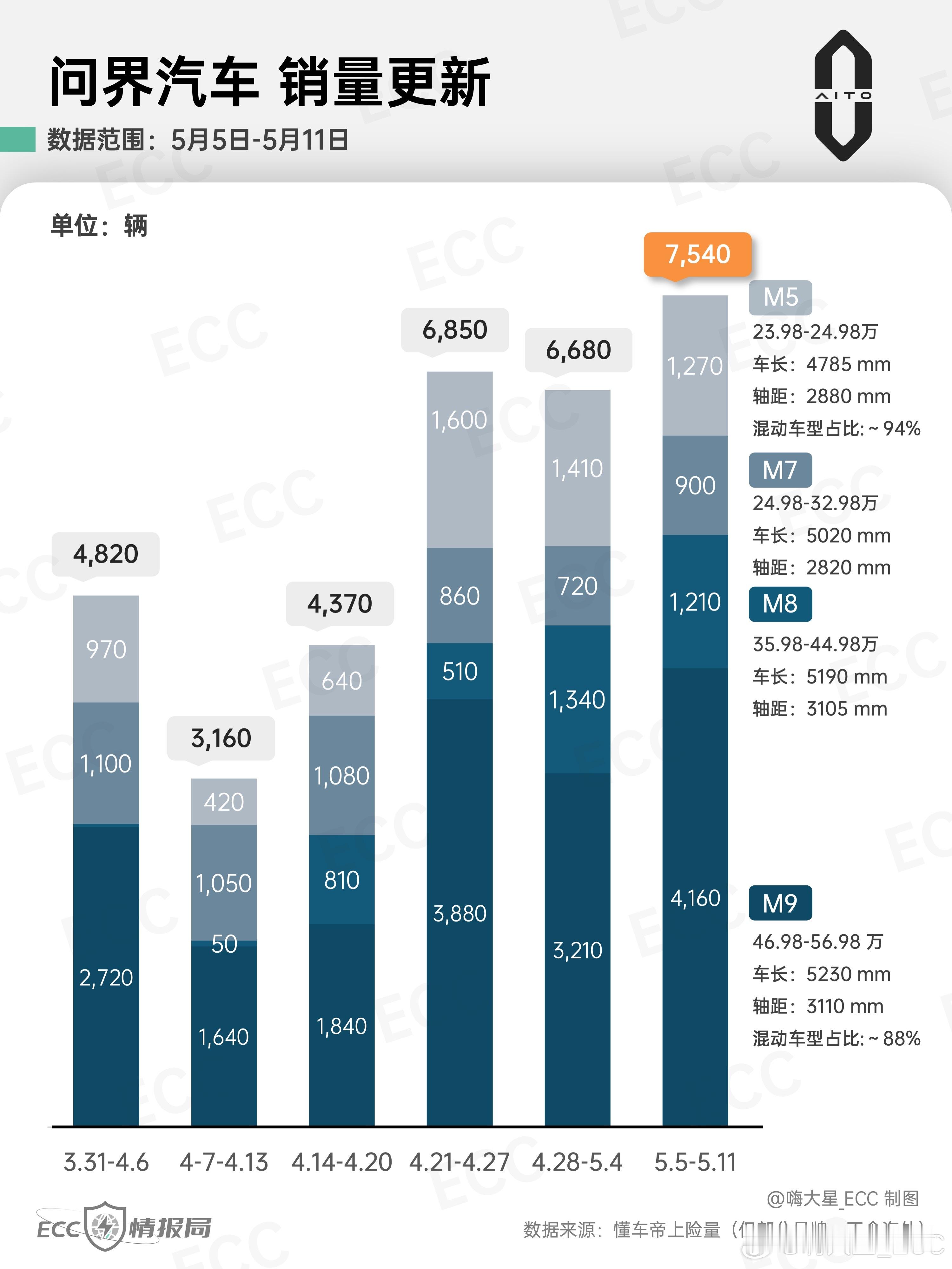 「问界」25年第19周销量情况（5.5-5.11）：-周度销量创新高7,54