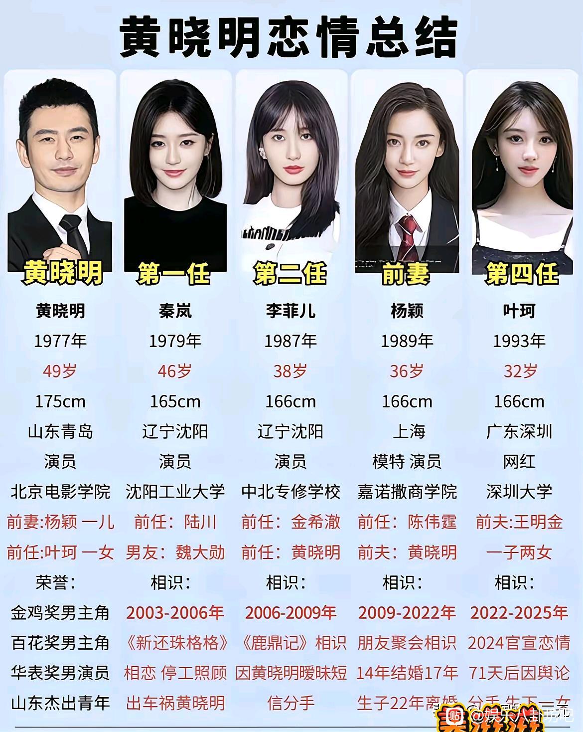 果然男人至死是少年，喜欢的永远是年轻貌美的。黄晓明四任对像，一任比一任年轻，从