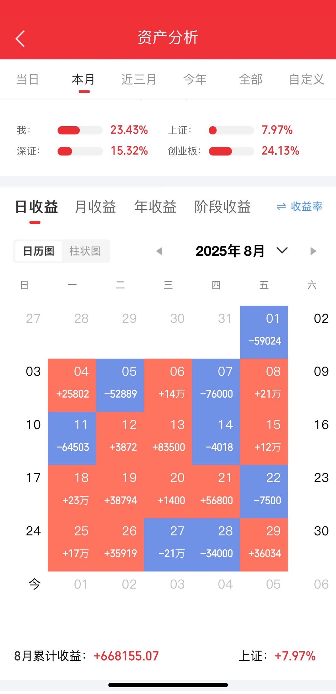 又是一个月，真快呀，这个月整体也还行，长路漫漫加油👏​​​