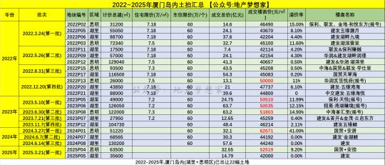 厦门土拍：新一轮洗牌，谁是黑马？