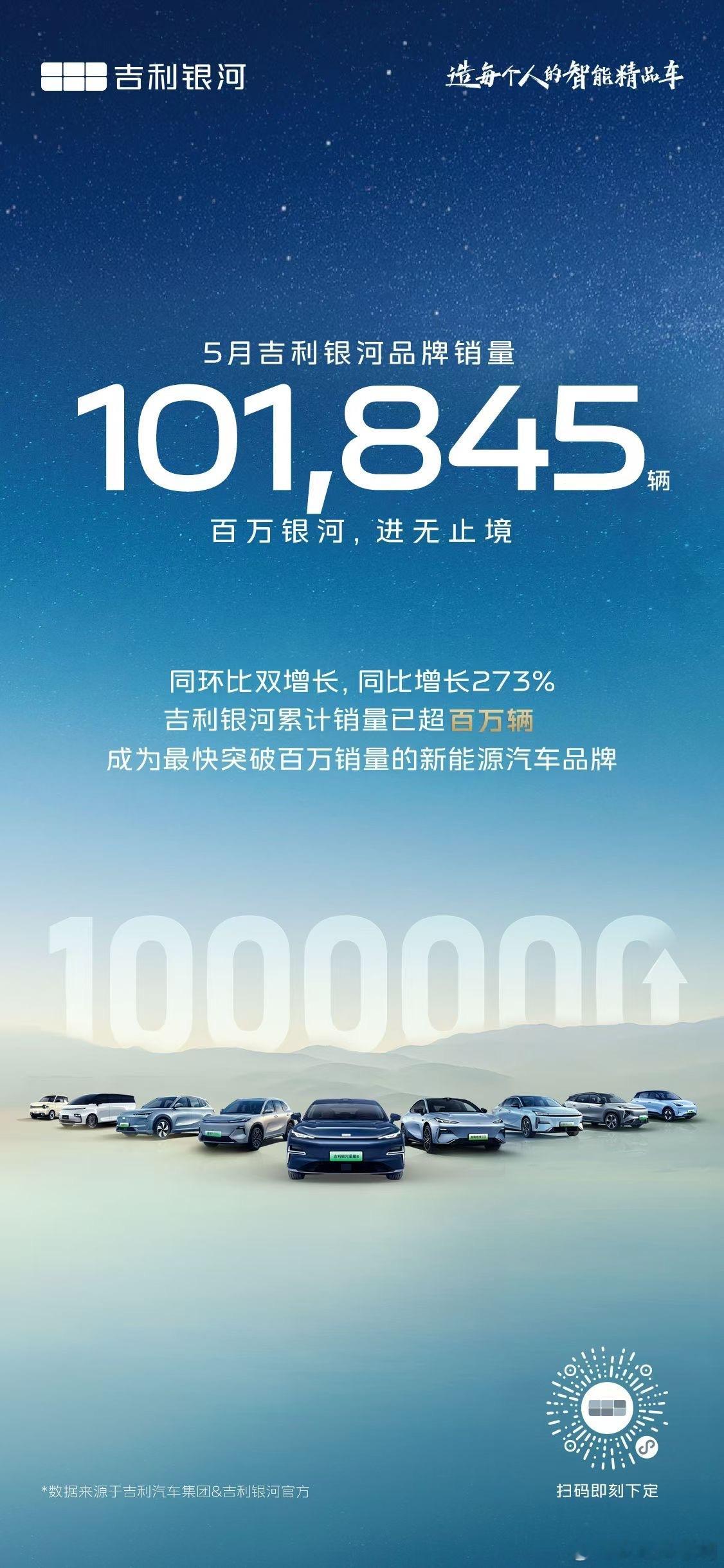吉利银河5月销量101845辆！同环比双增长！同比增长273%本月，吉利银河达