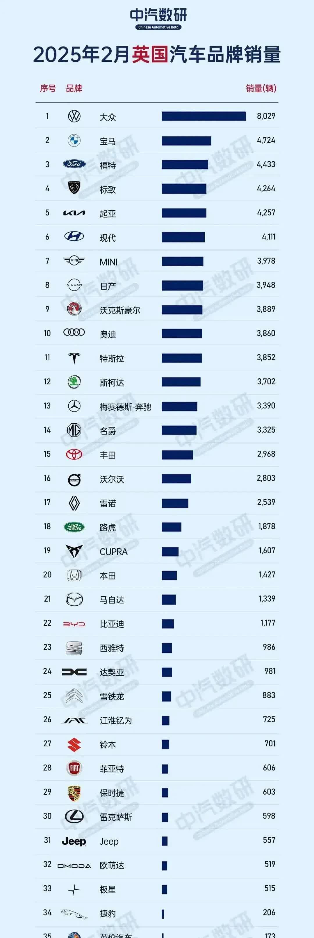 2月份英国汽车销量全榜单，几点惊奇：1、英国汽车总销量好少呀；2、英国市