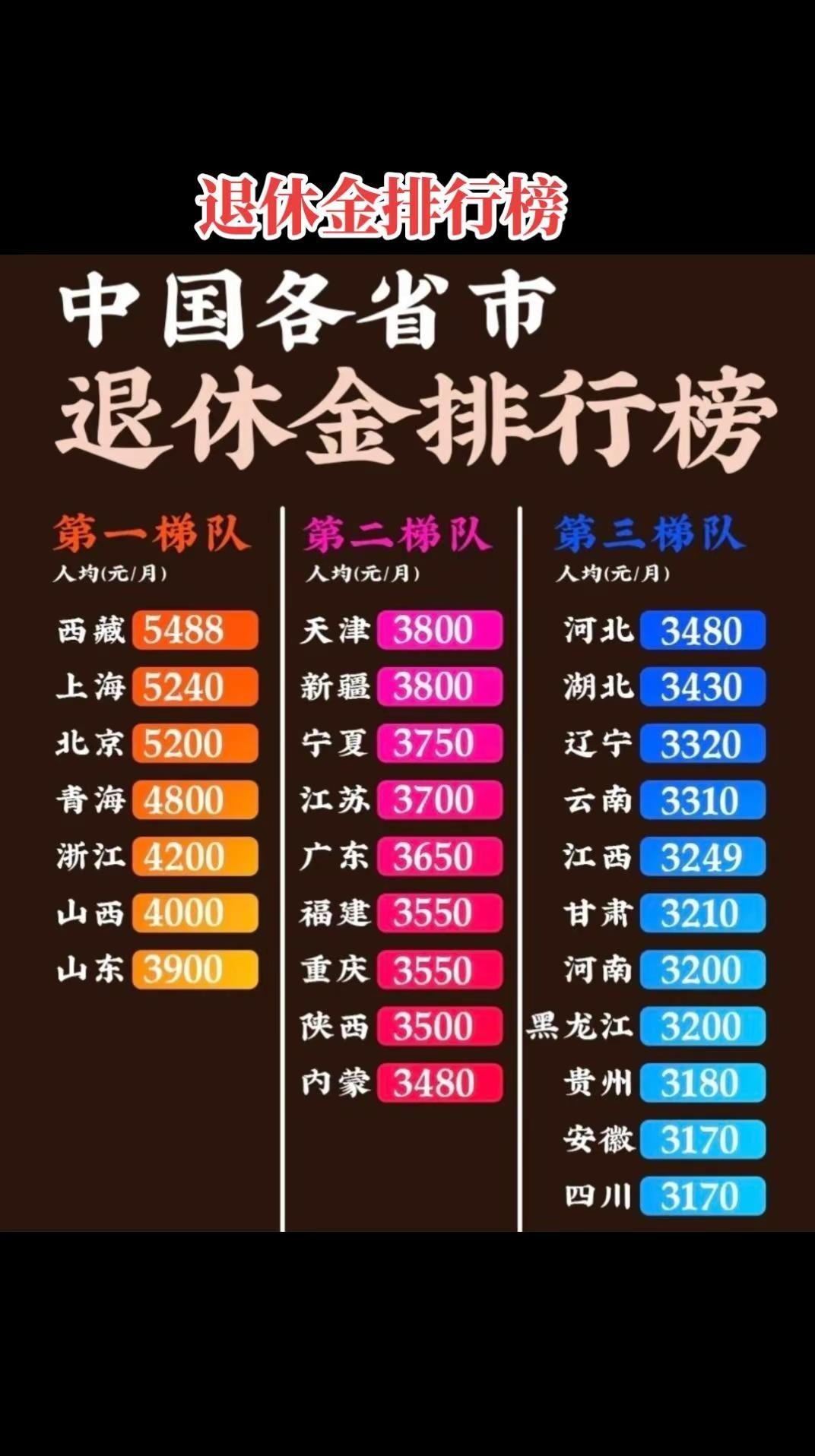 各省退休金排行榜。