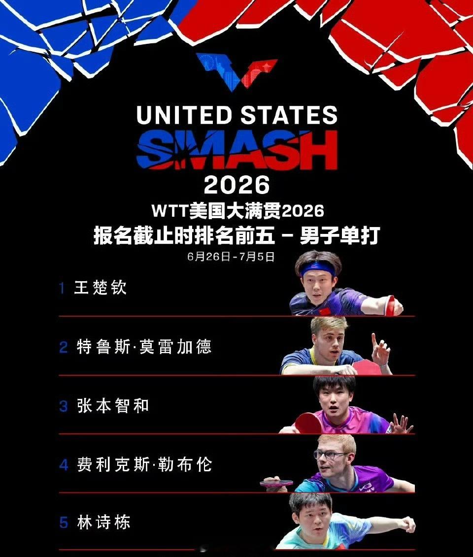 WTT美国大满贯参赛名单公布WTT美国大满贯中国队参赛名单：【男单正赛】王楚钦、