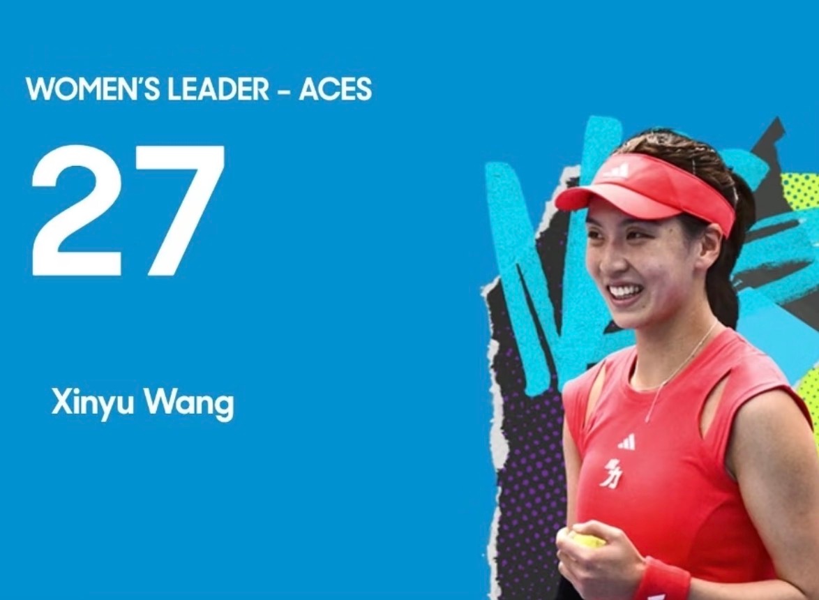 莱巴金娜今天轰出11记Ace，攀升至澳网女单Ace榜单首位🎾之前几轮一直是王欣